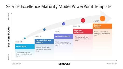 Service Excellence Maturity Model Powerpoint Template Sexiz Pix