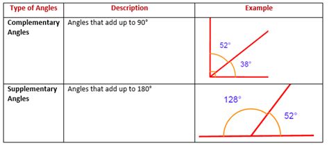 Complementary Angles And Supplementary Angles Video Lessons Examples