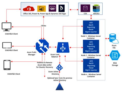 Dynamics 365 Finance Operations Scm Ionax It Solutions Gmbh How To