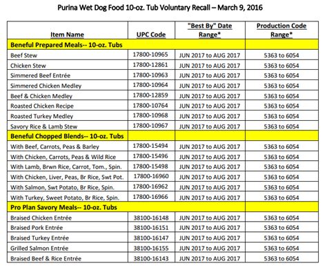 Purina dog food product lines. RECALL ALERT: Variety of Dog Foods From This Well Known ...