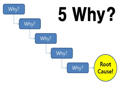 Root Cause Analysis Whys