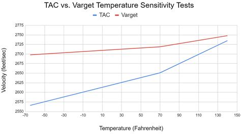 Extreme Powder Temperature Testing Varget Vs Tac Ultimate Reloader