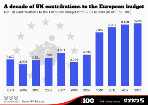 chart a decade of uk contributions to the eu budget statista