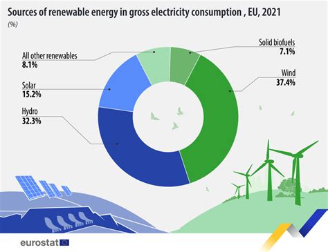 Energia solară sursa regenerabilă cu cea mai rapidă creștere în UE