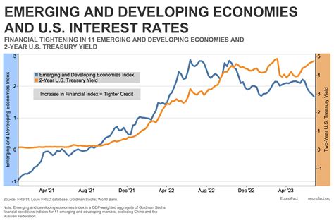Rising Us Interest Rates And Emerging Market Distress Econofact