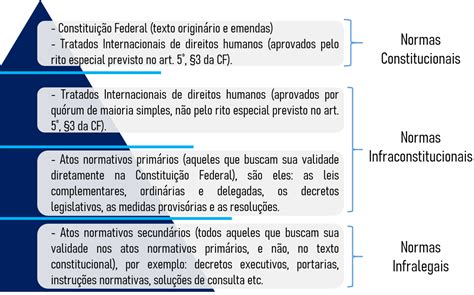 Ordem hierárquica das normas brasileiras Artigos Garcia Moreno