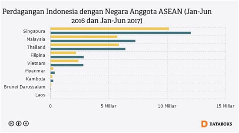 Seperti negara malaysia, kamboja juga berbentuk monarki konstitusonal. Berapa Perdagangan Indonesia dengan Negara ASEAN? | Databoks