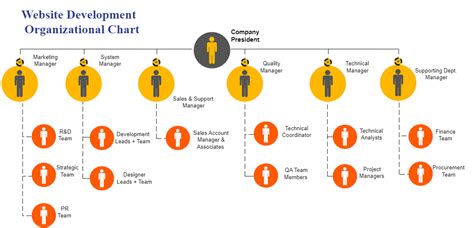Free Editable Project Organizational Chart Examples Zenith City News