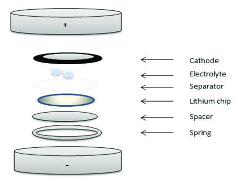 The Schematic Of The Half Cell Assembly Of Coin Cells In Glovebox