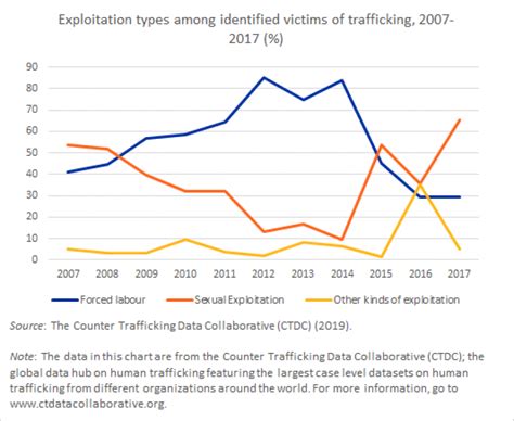 Human Trafficking Data