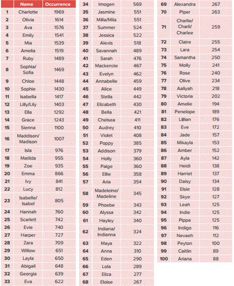 Australia is popular for names that are short and easy. Is your name one of the most popular baby names in ...