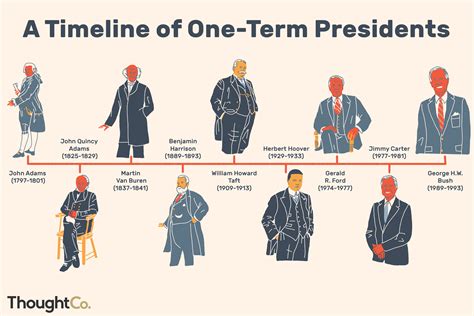List Of One Term Us Presidents