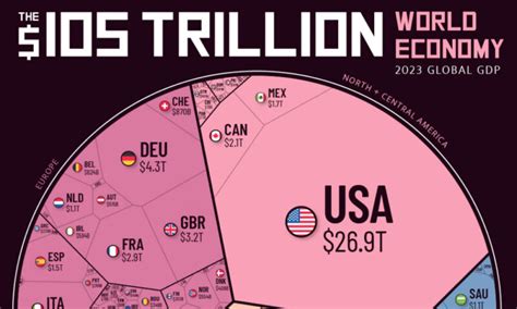 Visualizing The 105 Trillion World Economy In One Chart