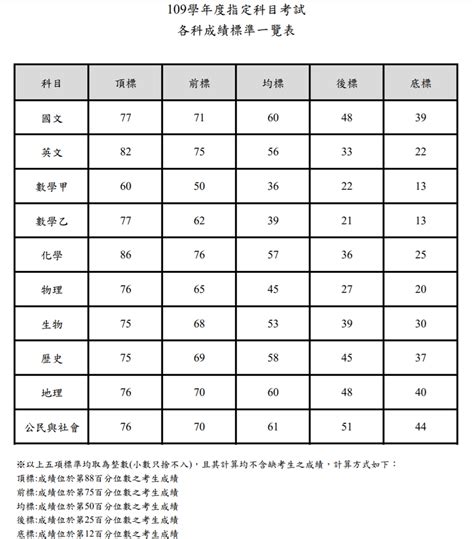 Jun 07, 2021 · 匯流新聞網記者陳鈞凱／台北報導 全國三級警戒第二度延長，延長至6月28日止，教育部部長潘文忠今（7）日下午在中央流行疫情指揮中心的疫情記者會上進一步宣布，110學年度大學指定科目考試將延期至7月28日（三）至7月30日（五）辦理，且每間試場每「人數降半」以確保安全距離。 這一波的本土. 指考／上午9時開放查成績 10科五標一次看 | 大學考招 | 文教 | 聯合新聞網