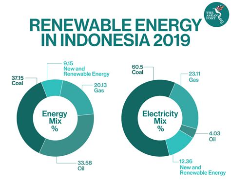 Can Renewable Energy Save Indonesias Economy The Asean Post