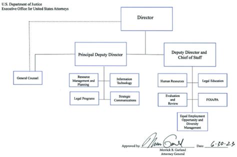 Department Of Justice Executive Office For United States Attorneys