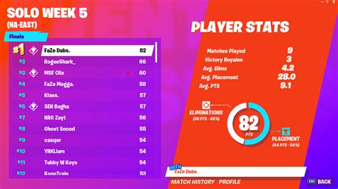 Use our fortnite tracker to check player stats, challenges and win/kill leaderboards. Fortnite World Cup Qualifiers Leaderboard: Week 5 Standings