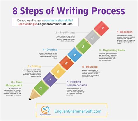 The Eight Steps To Writing Process
