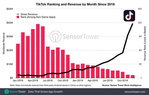 Tiktok Was Installed More Than Million Times In Of Its