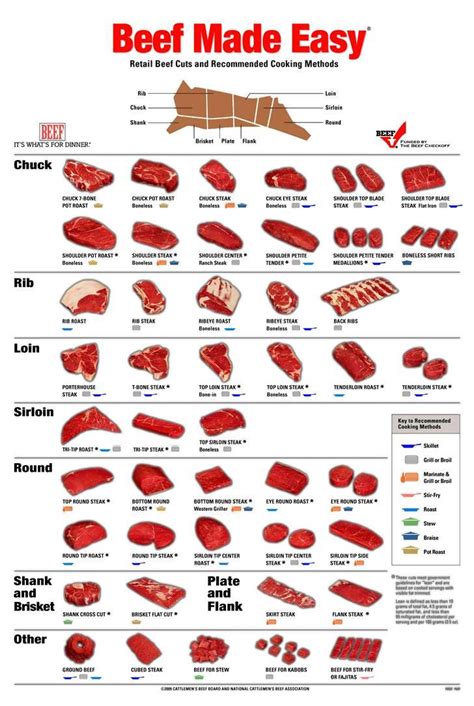 Beef Cuts Chart Poster Pdf