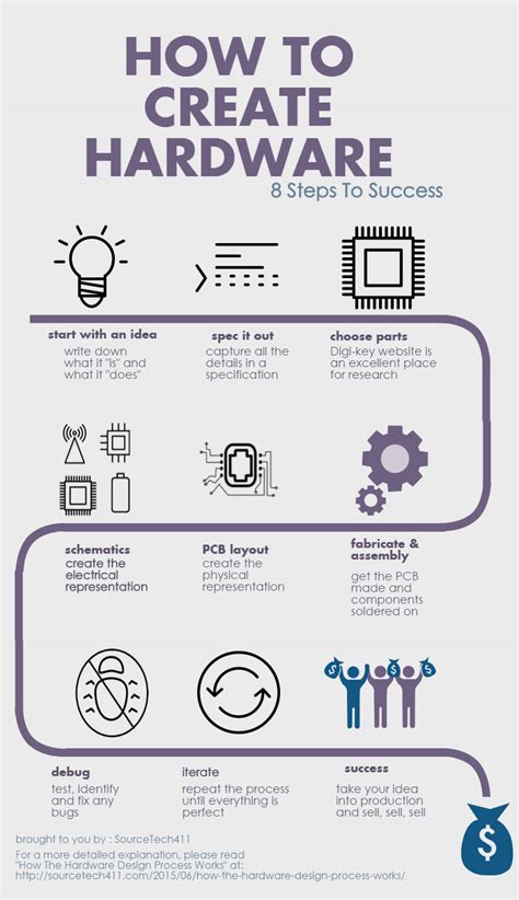 8 Steps To Success Creating Hardware Infographic Sourcetech411