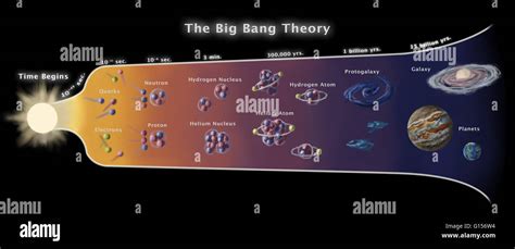 immagine concettuale della teoria del big bang sequenza temporale si estende dal primo pochi
