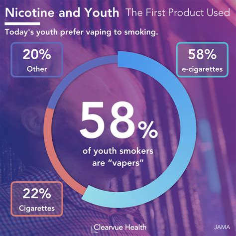 3 Charts Visual Study The Link Between Vaping And Smoking In Kids