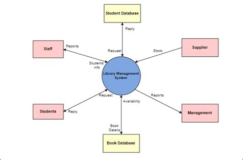 What Is A System Context Diagram With Explanation Examples