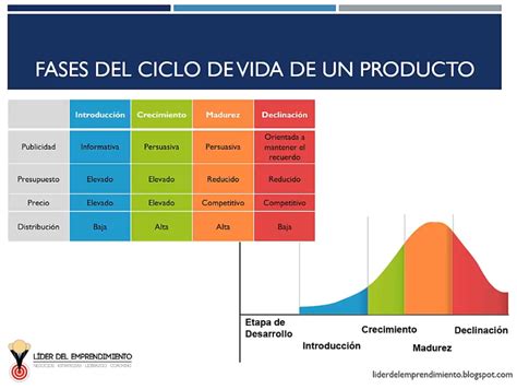 Etapas Del Ciclo De Vida De Un Producto Que Es Definicion Y Concepto Images