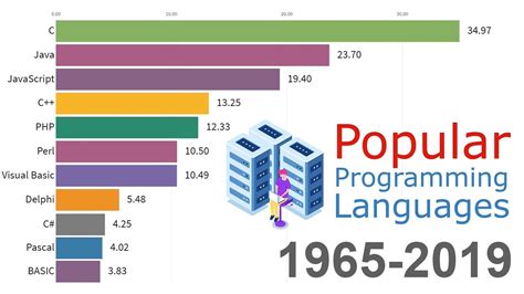 Most Popular Programming Languages 1965 - 2019 - YouTube