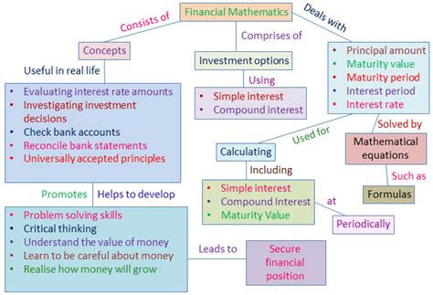 Concept Map Financial Mathematics