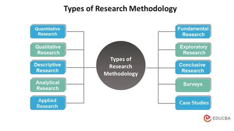 Types Of Research Methodology Uses Types And Benefits Educba