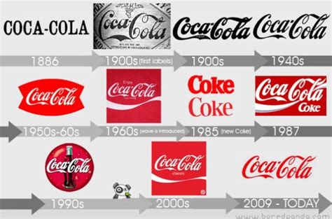 Evolution Du Logo Coca Cola