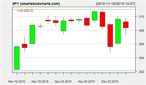 spy charts on december 7 2015 smart stock charts