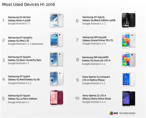 Top 10 Android Devices And Most Used Apps 2016 List