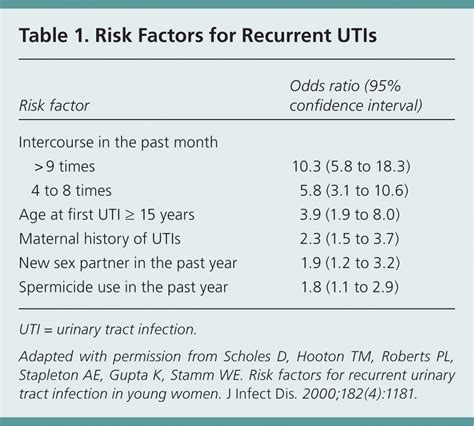 Recurrent Urinary Tract Infections In Women Diagnosis And Management