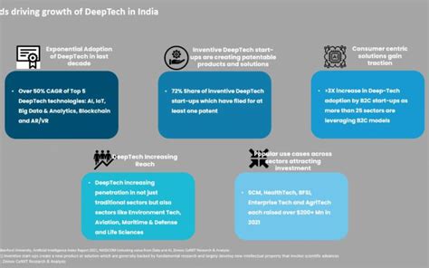 Deeptech Ecosystem In India Trends And Potential Impact Nasscom