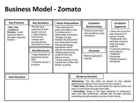 How Zomato Works Business Model And Revenue Model By Zomato Business