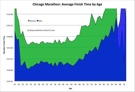 5k Times By Age Chart