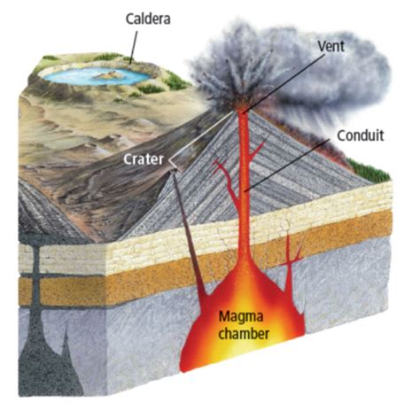 Conduit Volcano Definition Volcano Erupt