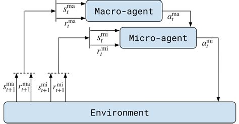 Multi Agent Reinforcement Learning Framework Download Scientific Diagram