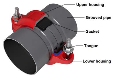 Operating Principle Of Grooved Couplings Ahlsell Paloturva