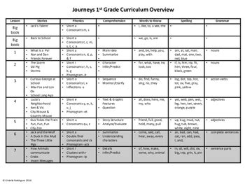 Journeys 1st grade Curriculum Overview by Cristela Rodriguez | TpT