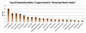 Specialty Grains Sugars Used In Brewing Classic Styles