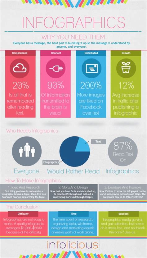 Infographic About Infographics Visually Infographic Marketing How