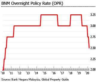 Malaysia's central bank left its overnight policy rate unchanged at 3.25 percent on thursday, reiterating that its key interest rate remains accommodative to growth, and that bigger spending domestically will help offset the impact of weak oil prices. Investment Analysis of Malaysian Real Estate Market