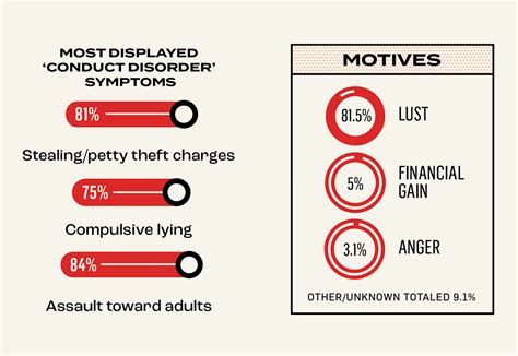 The Science Behind Serial Killers Infographic On Behance