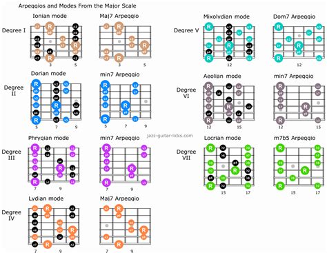 Arpeggios And Modes From The Major Scale Rguitarlessons