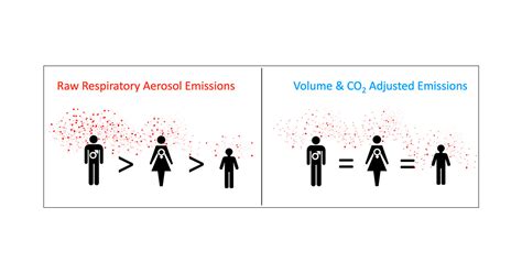 Respiratory Aerosol Emissions From Vocalization Age And Sex Differences Are Explained By Volume