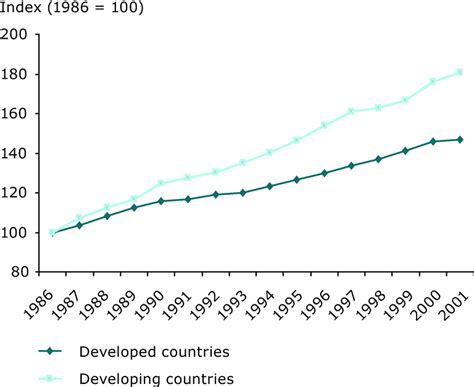 Growth Of Gdp In Developed And Developing Countries — European